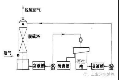 干法、濕法和生物脫硫三大工藝比較