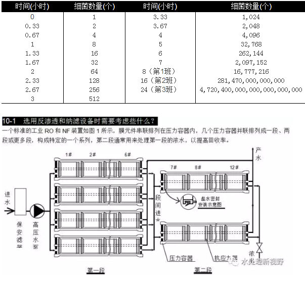 選用反滲透設(shè)備時(shí)需要考慮哪些因素？